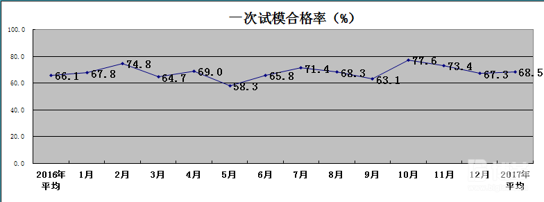 一次試模合格率統計表