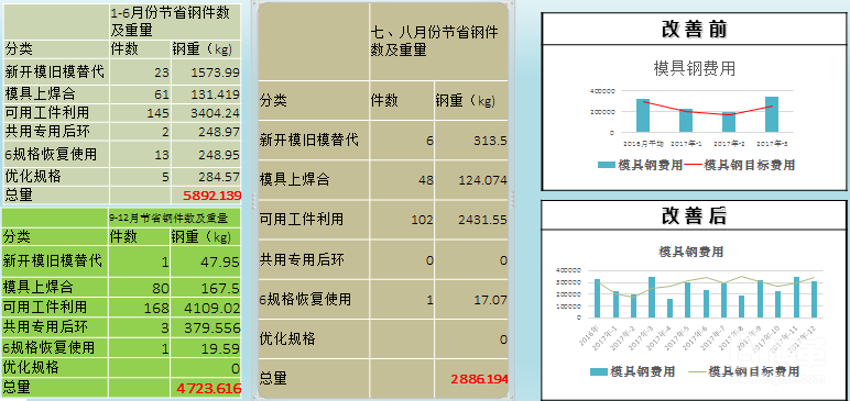 節省模具鋼用量