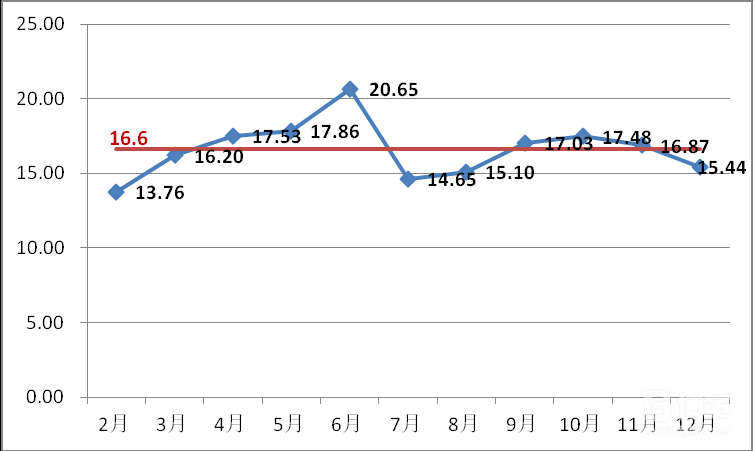 2018年6-7月UPPH數據統計圖