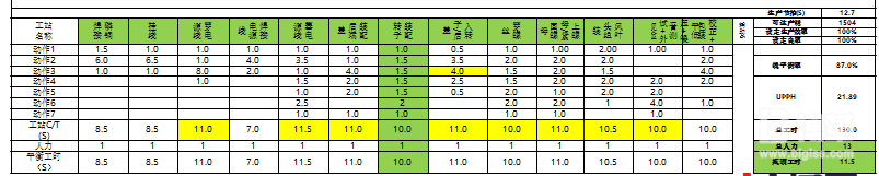 客戶典型產品改善后的LOB分析圖