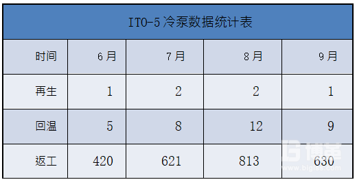 返工數量統計表