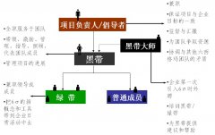 推行六西格瑪時6σ管理人員組織結構是什么樣的?