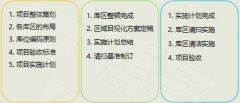 【公司動態】石化行業某公司物資倉庫6S總結
