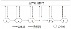 精益生產中生產計劃編排的兩種思路