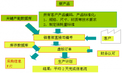 企業(yè)生產(chǎn)管理中如何縮短信息流處理時(shí)間?