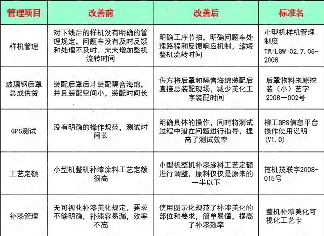 小型挖掘機行業精益生產案例