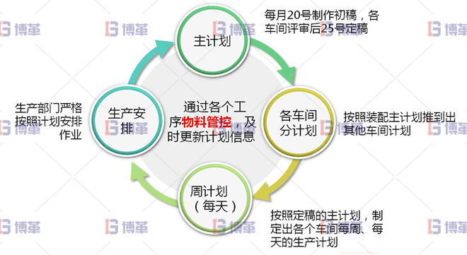 浙江服裝工廠6S現(xiàn)場管理與改善 生產(chǎn)計劃的制作由單純通知車間交貨時間，轉(zhuǎn)為細(xì)部計劃安排其模式為：