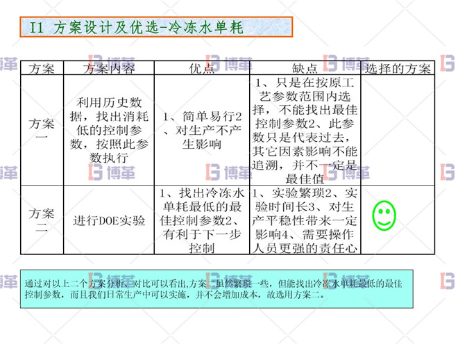 化工行業降低公用工程用電單耗分析案例 方案設計及優選