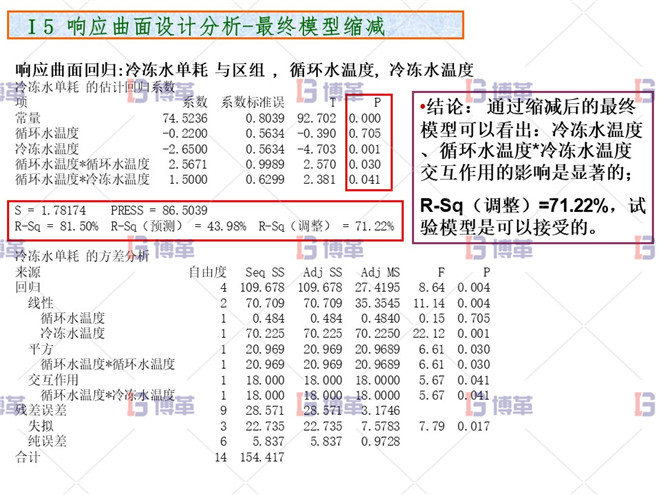 化工行業降低公用工程用電單耗分析案例 響應曲面設計分析