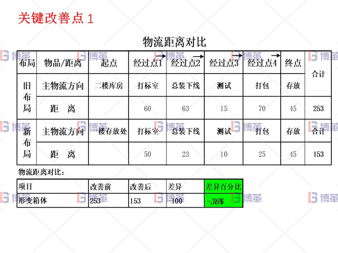 關(guān)鍵改善點(diǎn)1 小型農(nóng)業(yè)機(jī)械精益生產(chǎn)改善案例 關(guān)鍵改善點(diǎn)1