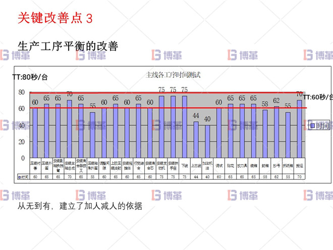 關(guān)鍵改善點(diǎn)3 小型農(nóng)業(yè)機(jī)械精益生產(chǎn)改善案例 關(guān)鍵改善點(diǎn)3