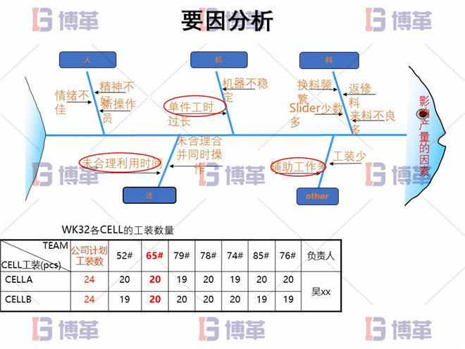 電子行業精益生產改善案例 要因分析