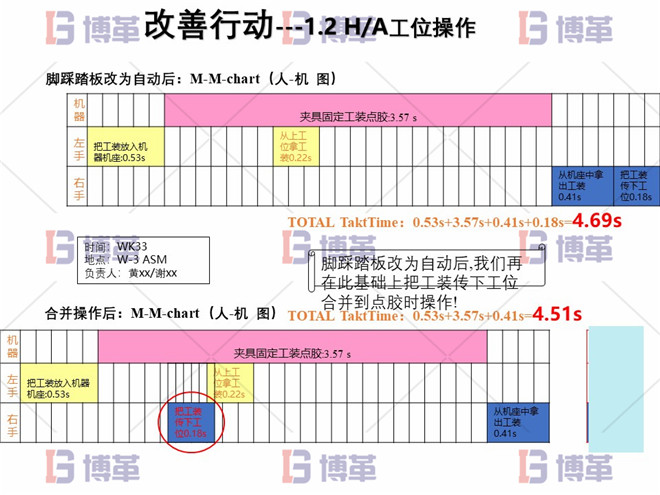 電子行業精益生產改善案例 改善行動