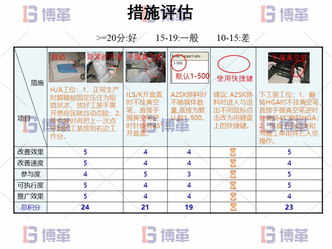電子行業精益生產改善案例 措施評估