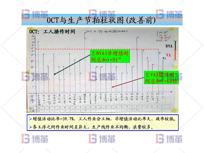 OCT與生產節拍柱狀圖（改善前）
