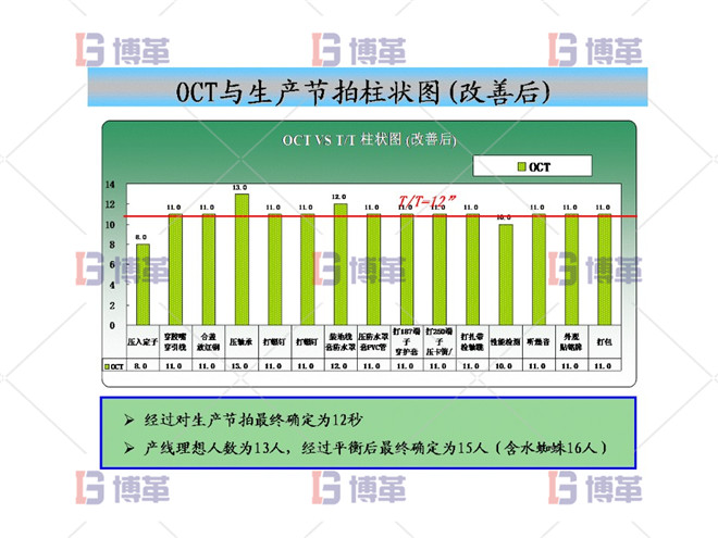 OCT與生產節拍柱狀圖（改善后）