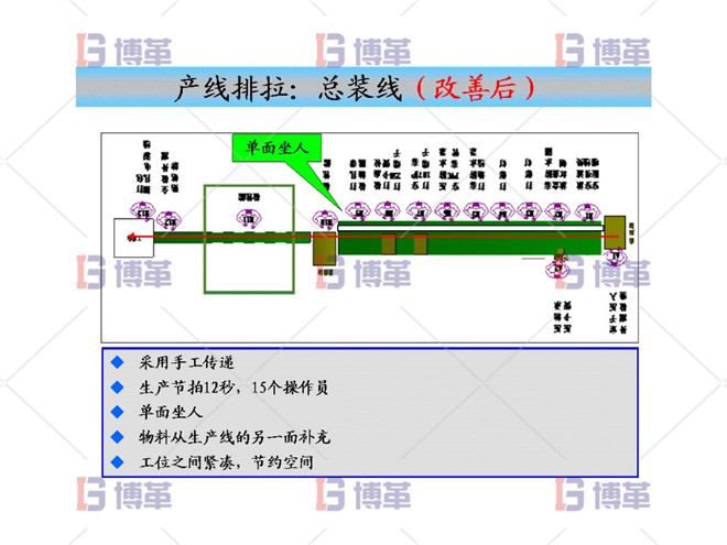 產線排拉：總裝線（改善后）