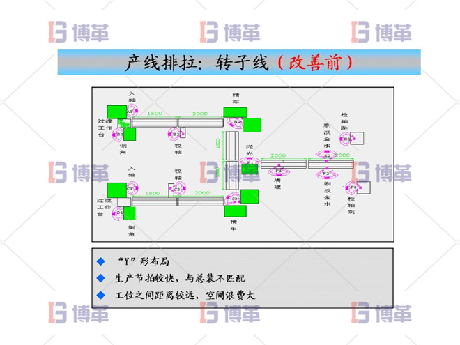 產線排拉：轉子線（改善前）