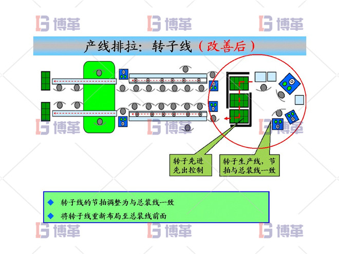 產線排拉：轉子線（改善后）