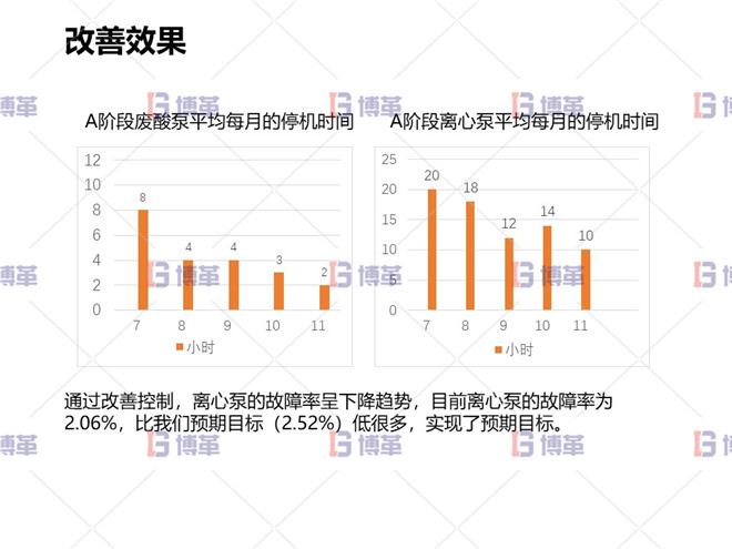 冶煉行業TPM設備自主維護案例 改善效果