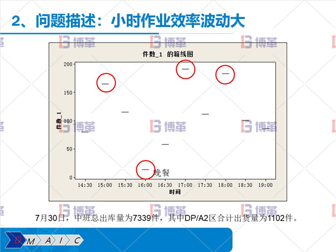 問題描述：小時作業效率波動大