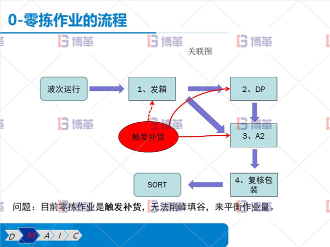 零揀作業的流程