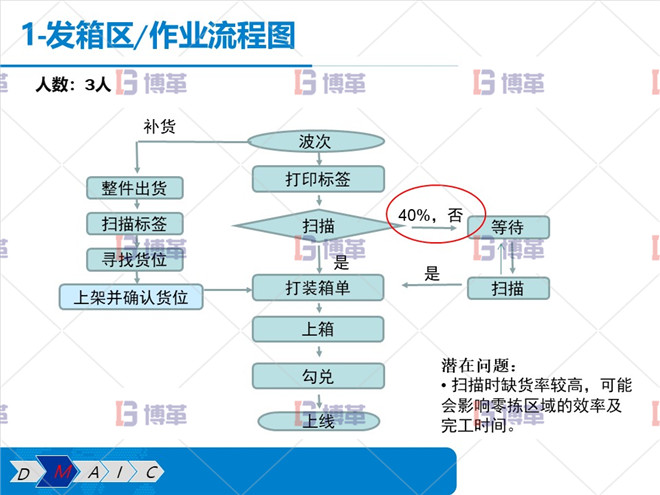 發箱區 作業流程圖