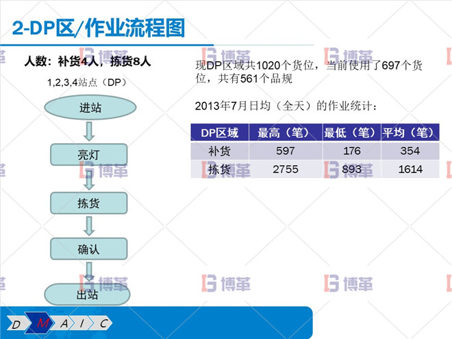 DP區 作業流程圖
