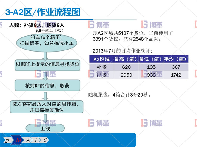 A2區 作業流程圖