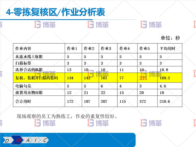 零揀復核區 作業流程圖
