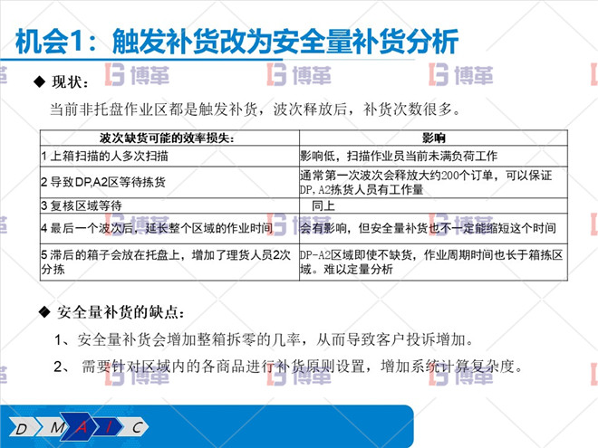觸發補貨改為安全量補貨分析