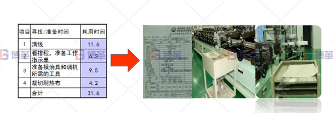 印刷行業(yè)制袋機SMED改善案例 作業(yè)準備改善