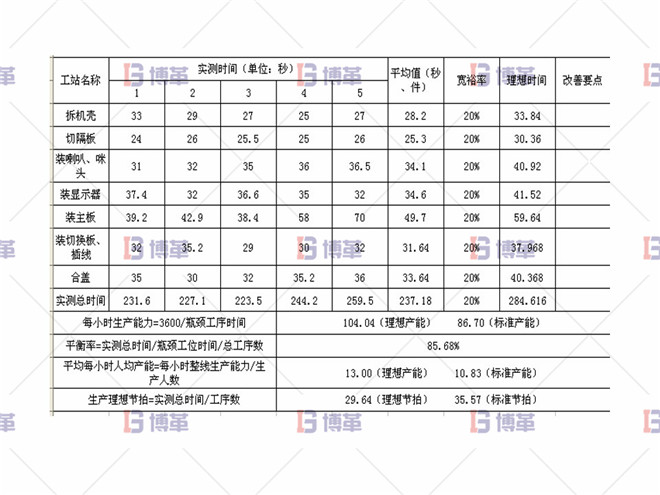 組裝事業部線平衡改善