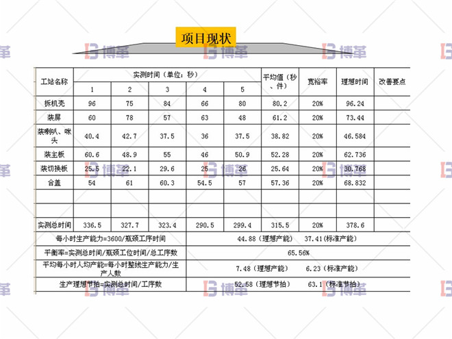 組裝工段線平衡改善 項目現狀