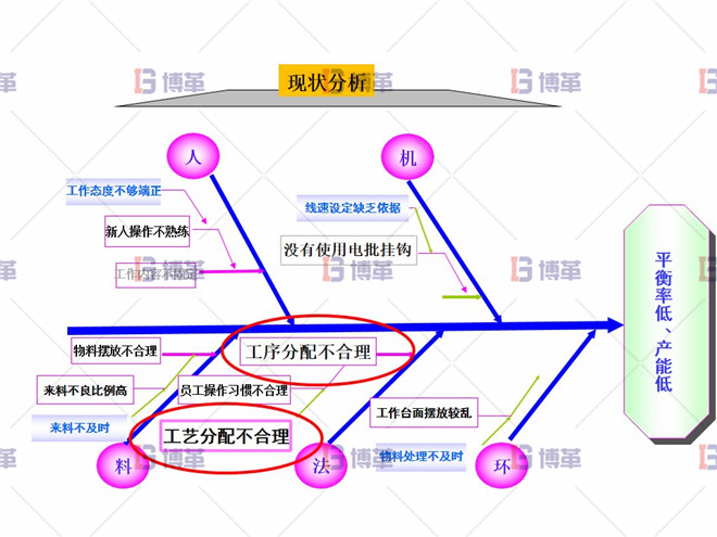 組裝工段線平衡改善 項目現狀