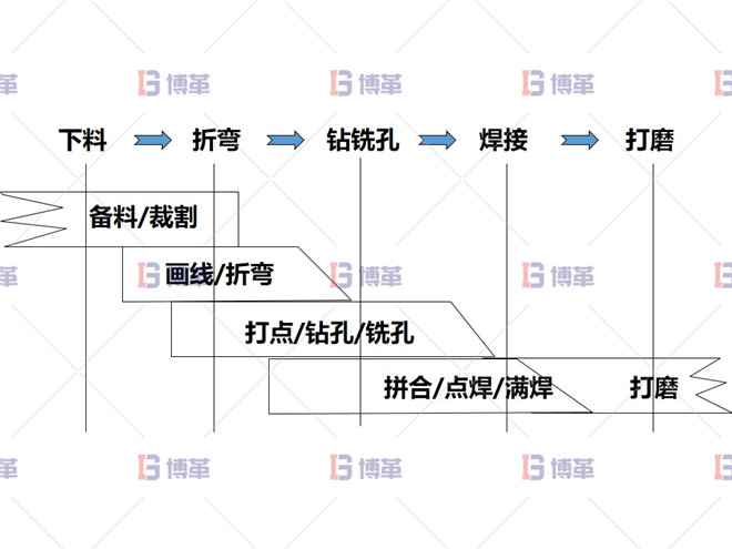 生產加工流程