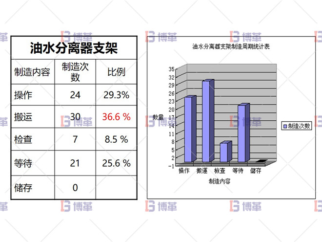 產制造周期分析表（現狀）