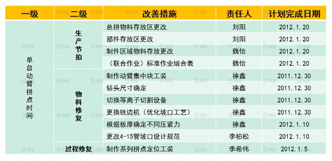 機械行業結構件生產效率提升案例 整體改善計劃
