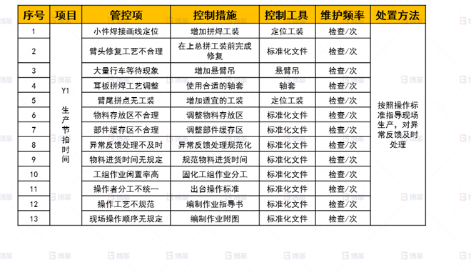 機械行業結構件生產效率提升案例 標準化-控制計劃