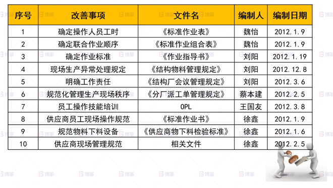 機械行業結構件生產效率提升案例 標準化-標準文件