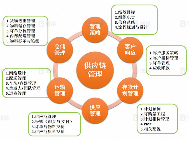 上海某醫療器械廠存貨周轉率提升案例 供應鏈管理