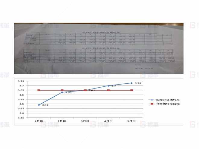上海某醫療器械廠存貨周轉率提升案例 主指標偏差監控-存貨周轉率