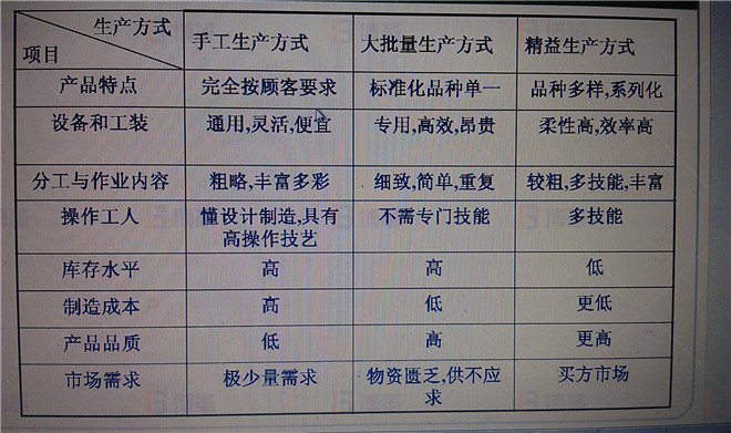 LED照明企業精益生產推進案例 精益生產與其它生產方式的比較