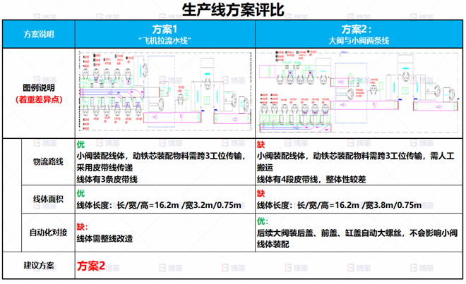 某電子閥體行業線體改善案例 車間產能不足，無法達到產能目標