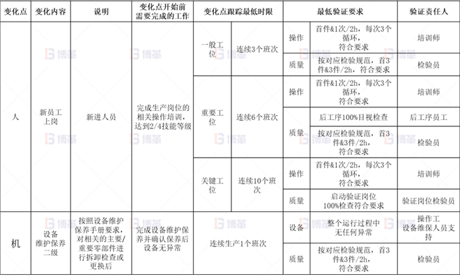 變化點的管理預(yù)案