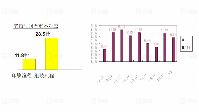 TOPEKA產能效率提升改善案例 現狀陳述