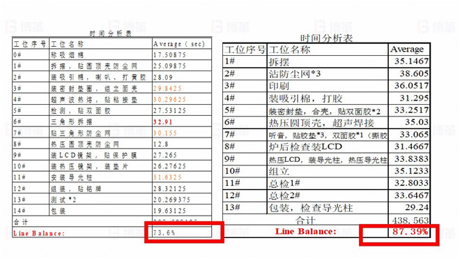 TOPEKA產能效率提升改善案例 線平衡改善