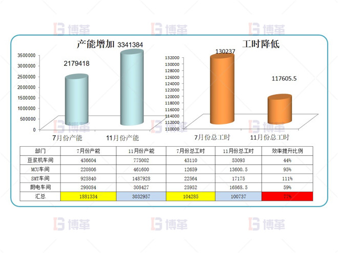 電子行業產能提升改善案例 項目成果