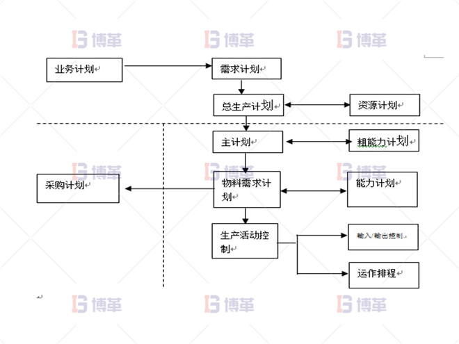 項目推進總體 制藥行業(yè)計劃預(yù)測流程優(yōu)化案例 項目推進總體