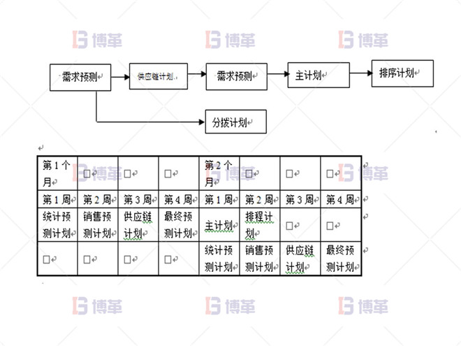 實施APO系統(tǒng)后的計劃流程 制藥行業(yè)計劃預(yù)測流程優(yōu)化案例 實施APO系統(tǒng)后的計劃流程